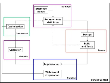 Figure 1: Schematic Model of the ITIL Framework. 