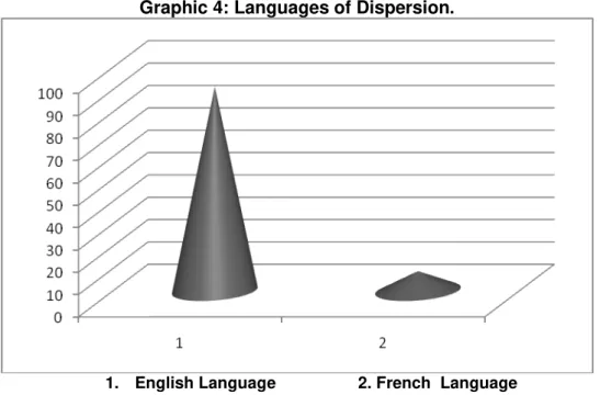 Graphic  4  further  clarifies  the  extent  of  language  of  dispersion  of  the  literature