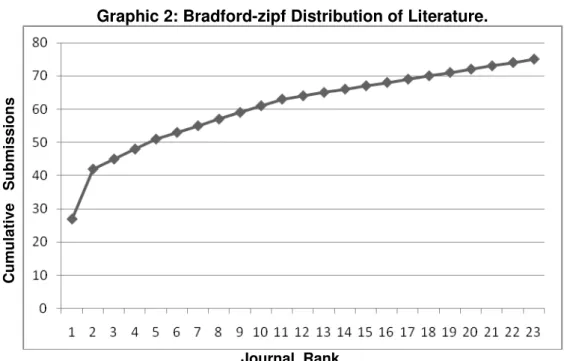 Graphic 2: Bradford-zipf Distribution of Literature. 