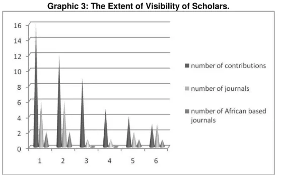 Graphic 3 clearly show the extent to which the scholars are visible in Africa  and  beyond