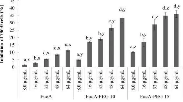 Figure 5. Inhibition of proliferation of 786 cells incubated with Fucan A, 