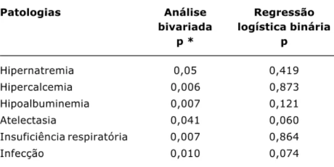 Tabela 5 - Patologias associadas à evolução desfavorável e/ou óbito da lesão da substância branca