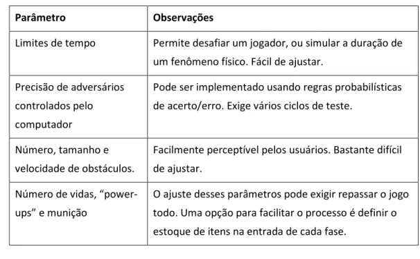 Tabela 1: Itens que podem afetar a dificuldade 