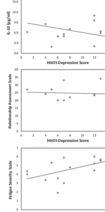 Figure 2. Linear regression identi ﬁ es clinical and psychological assessments that are correlated with depression in SLE patients