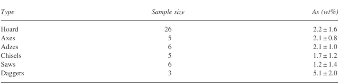 Table 2 The arsenic content of different types of copper-based artefacts from the São Brás hoard (average ± standard deviation)