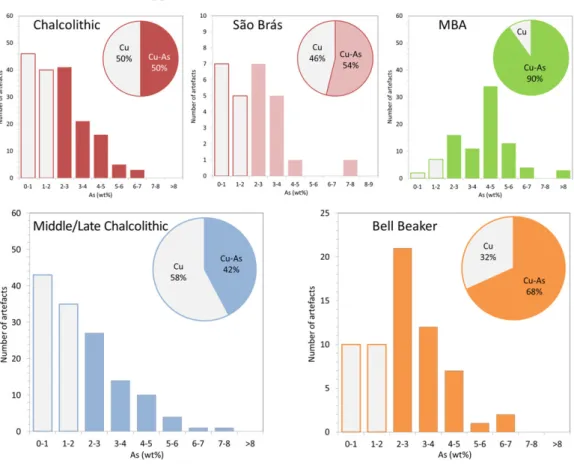 Figure 3 Histograms and distribution of arsenic contents (Cu: As &lt; 2 wt%; Cu-As: As &gt; 2 wt%) of copper-based arte- arte-facts from archaeological contexts in the south-western Iberian Penisula