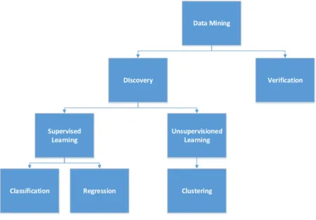 Figure 3.1: Data Mining Taxonomy.