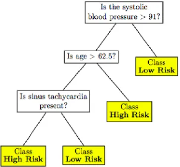Figure 5.5: An example of a Learned Decision Tree, with leafs shown in yellow (reprinted from [52]).