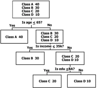 Figure 5.6 shows a decision tree generated from four classes, A, B, C, and D, with sizes 40, 30, 20, and 10, respectively