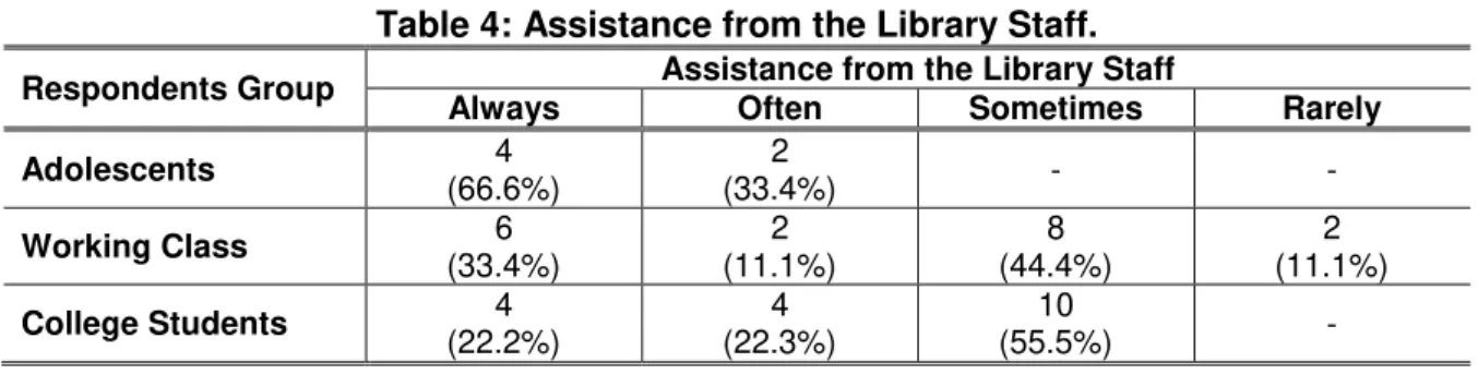 Table 4: Assistance from the Library Staff. 