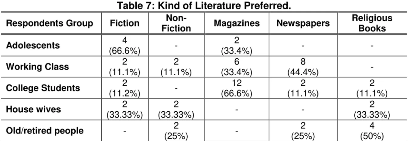 Table 7: Kind of Literature Preferred. 