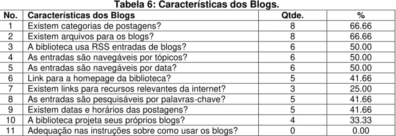 Tabela 6: Características dos Blogs. 