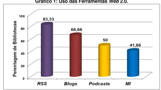 Gráfico 1: Uso das Ferramentas Web 2.0. 