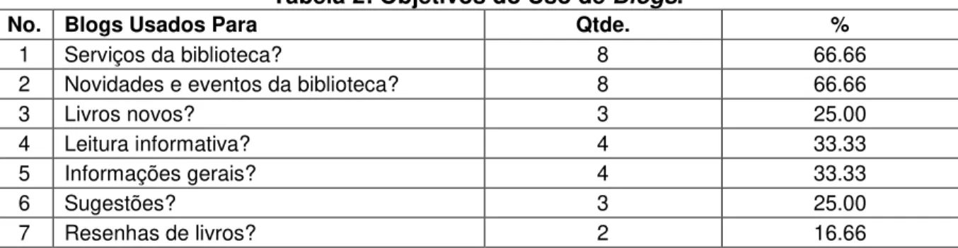 Tabela 2: Objetivos do Uso de Blogs. 