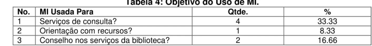 Tabela 4: Objetivo do Uso de MI. 