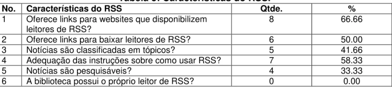 Tabela 5: Características do RSS. 
