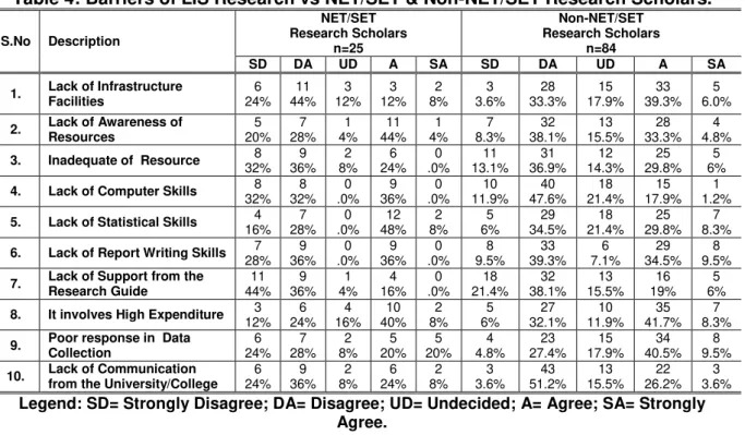 Table 4: Barriers of LIS Research vs NET/SET &amp; Non-NET/SET Research Scholars. 