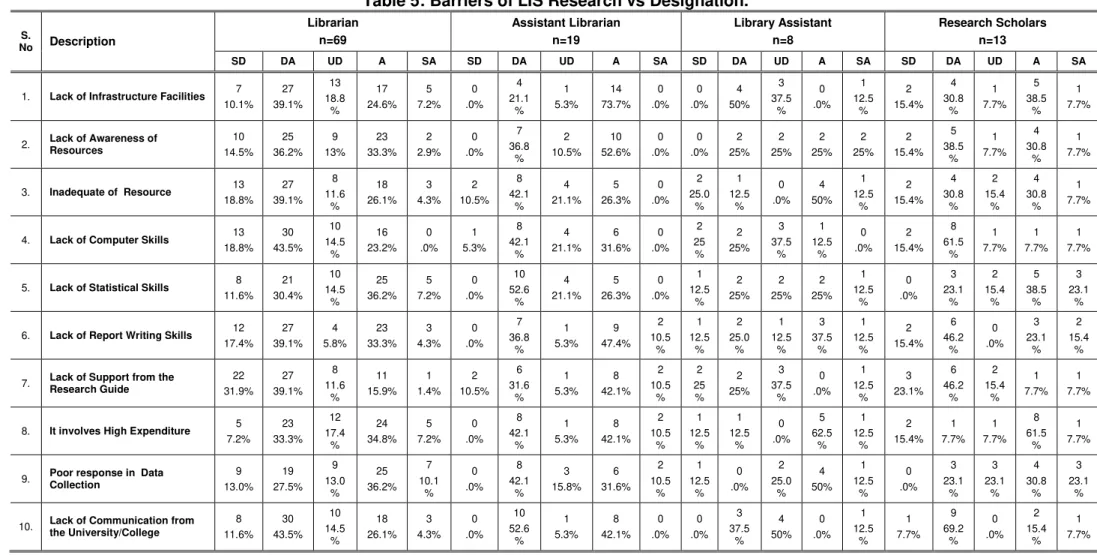 Table 5: Barriers of LIS Research vs Designation.  S. No  Description  Librarian n=69  Assistant Librarian n=19  Library Assistant n=8  Research Scholars n=13  SD  DA  UD  A  SA  SD  DA  UD  A  SA  SD  DA  UD  A  SA  SD  DA  UD  A  SA 
