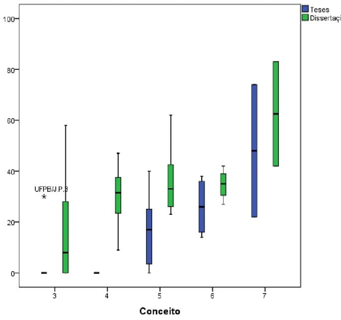Figura  3.  Gráfico  boxplot  referente  ao  total  de  artigos  publicados  em  periódicos  Qualis  A1  e  A2,  por  docente,  no  período, em relação ao conceito dos programas