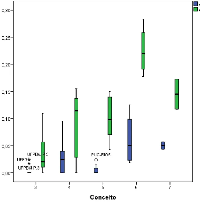 Figura  4.  Gráfico  boxplot  referente  ao  total  de  artigos  publicados  em  periódicos  Qualis  B1  e  B2,  por  docente,    no  período, em relação ao conceito dos programas
