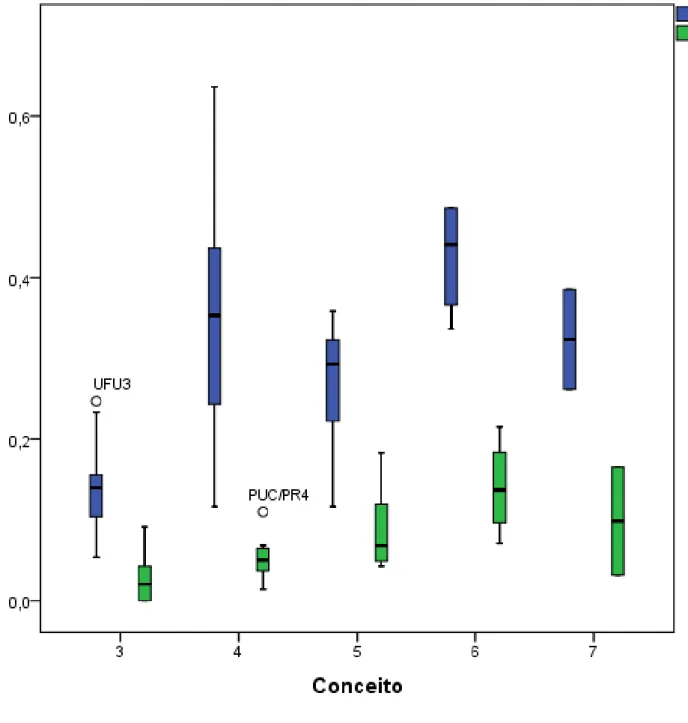 Figura  5.  Gráfico  boxplot  referente  ao  total  artigos  publicados  em  periódicos  Qualis  B3,  B4  e  B5,  por  docente,  no  período, em relação ao conceito dos programas
