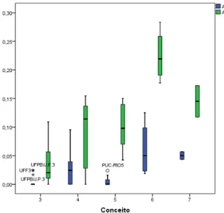 Figura 3. Gráfico boxplot referente ao total  de artigos  publicados em periódicos Qualis A1 e A2, por docente,  no período, em relação ao conceito dos programas