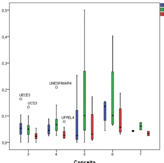 Figura  6.  Gráfico  boxplot  referente  ao  total  de  traba- traba-lhos  completos  publicados  em  anais  de  eventos   técni-co-científicos,  capítulos  de  livro  e  texto  integral,  por  docente,  em  relação  ao  conceito  dos  programas  no  perío