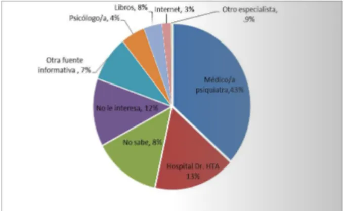 Figura 1. Fuentes informativas y porcentaje de pacientes que  las mencionaron. Hospital “Dr