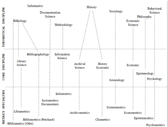 Figure 1: Mathematization of social knowledge on metrics studies 