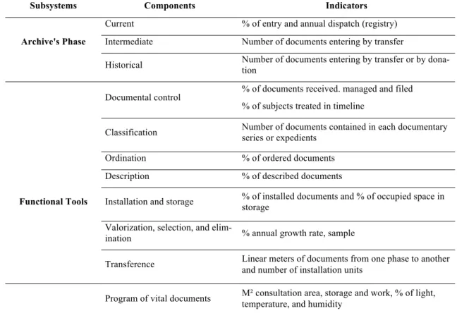 Table 1: Approach to the application of Archivometrics in document management (Tovar-Alvarado, Pinto &amp; Bahia, 2012, p