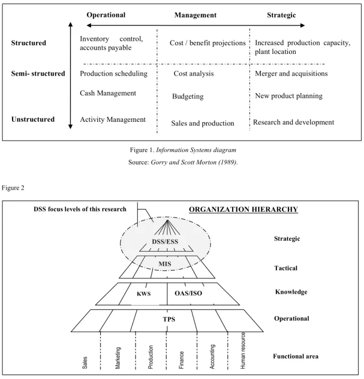 Figure 1. Information Systems diagram  Source: Gorry and Scott Morton (1989). 