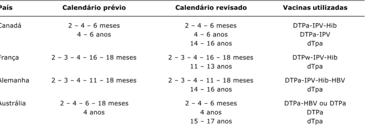 Tabela 4 - Modificação no calendário de vacinação contra coqueluches em alguns países com aumento da incidência da enfermidade em adolescentes e adultos