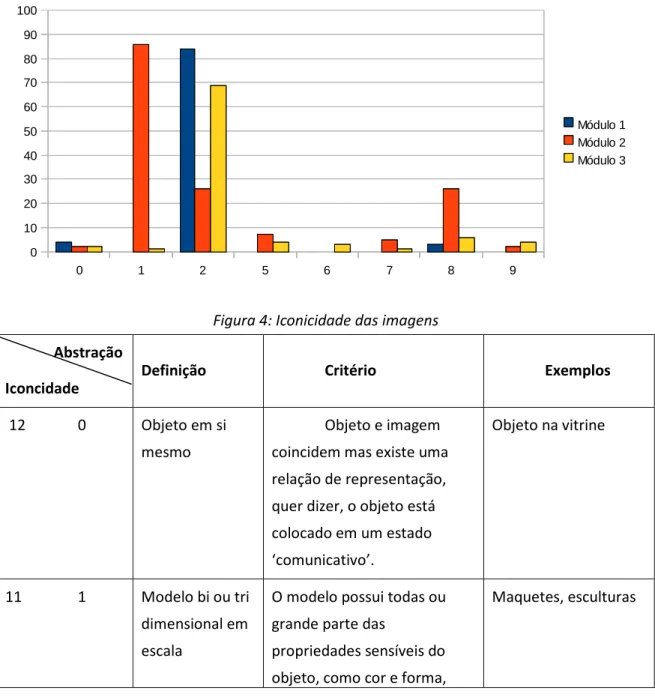 Figura 4: Iconicidade das imagens               Abstração 