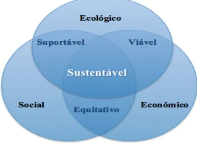 Figura 2.2 - Componentes do desenvolvimento sustentável [11]. 