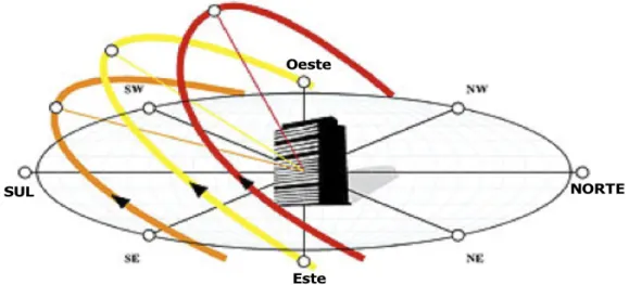Figura 2.5 - Percuso solar ao longo do dia para Inverno (cor laranja), Primavera (cor amarela) e Verão  (cor encarnada) [28]