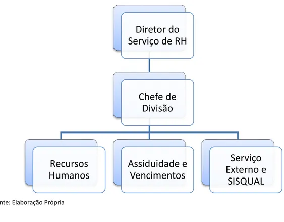 Figura 2 - Organograma do Serviço Gestão de Recursos Humanos do HESE, E.P.E. 