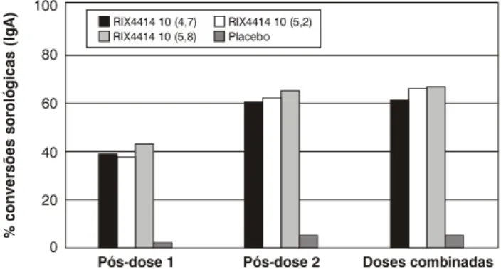 Figura 1 - Freqüência dos sintomas solicitados durante 15 dias após a administração da vacina RIX4414 ou do placebo (adaptado de Salinas et al