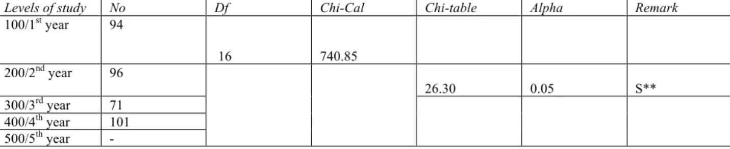 Table 7: Perception of undergraduates’ copyright infringement based on academic level 