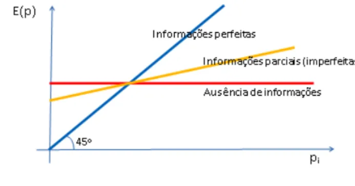 Figura 2. Exemplo de formação de expectativas utilizando-se  a informação 
