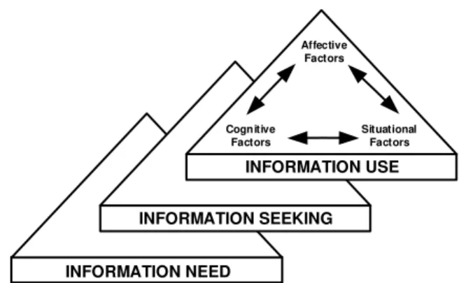 Figure 1. Information Behavior Model of Choo et al. (2000)  Source: Choo (2000) 