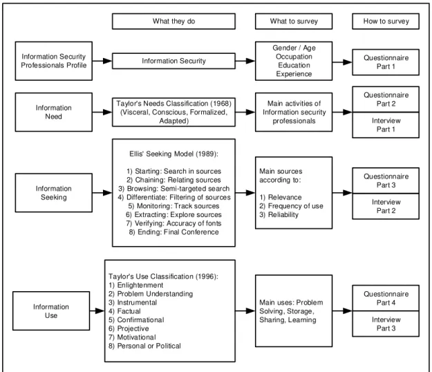 Figure 3. Methodological research procedure  Source: The author (2013) 