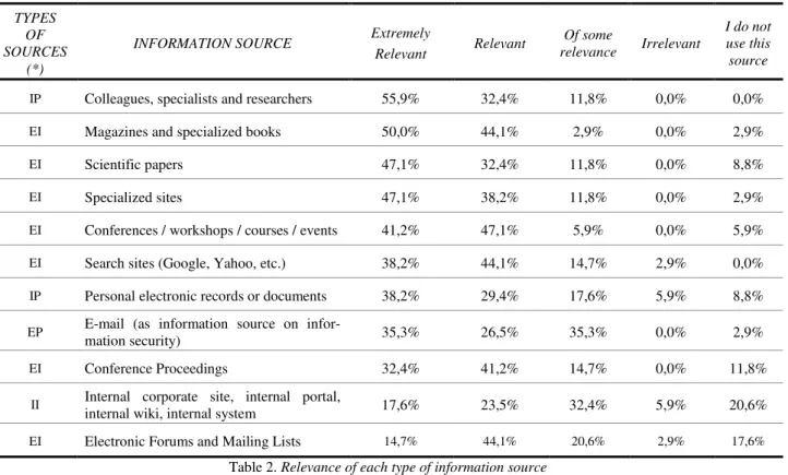 Table 1. Seeking frequency by topic  Table 2 