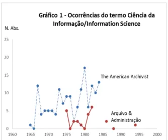 Figura  01:  Ocorrência  do  termo  Ciência  da  Informa- Informa-ção/Information Science nos periódicos analisados 