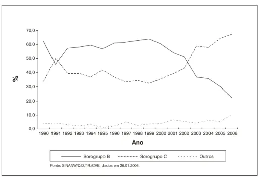 Figura 1 - Doença meningocócica: distribuição percentual por sorogrupo (estado de São Paulo, 1990-2005)