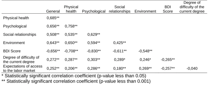 Table 5 - Correlations between BDI Score, Degree of difficulty of the current degree and Expectations of access to the  labor market and the Quality of Life obtained by WHOQOL – BREF