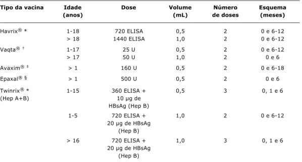 Tabela 1 - Preparações e doses recomendadas de vacinas contra hepatite A