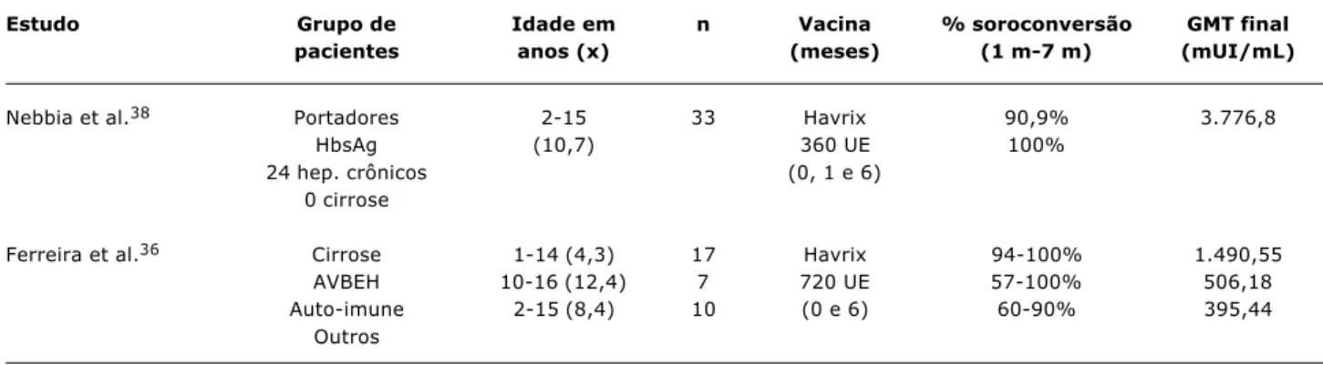 Tabela 3 - Taxas de soroconversão e GMT da vacina HVA em crianças e adolescentes portadores de hepatopatia crônica