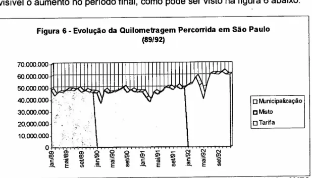 Figura 6 - Evolução da Quilometragem Percorrida em São Paulo