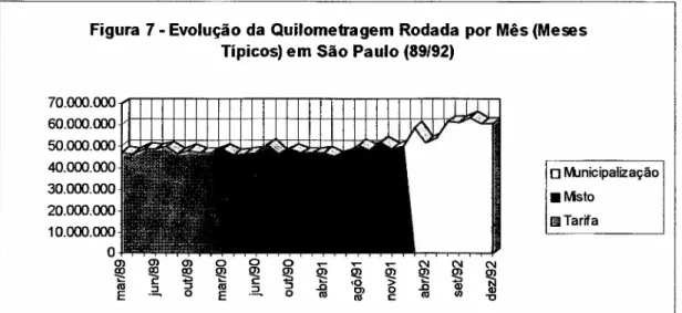Figura 7 - Evolução da Quilometragem Rodada por Mês (Meses Típicos) em São Paulo (89/92)