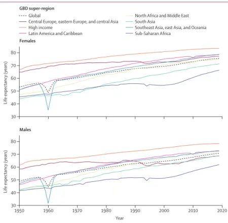 Figure 3: Life expectancy at birth by sex and GBD super-region, 1950–2019
